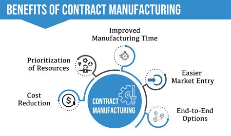 Contract Manufacturing 